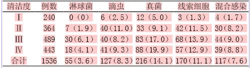 1536例体检和门诊女性阴道分泌物检查结果分