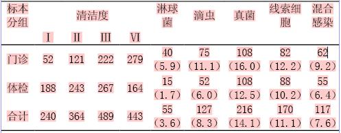 1536例体检和门诊女性阴道分泌物检查结果分