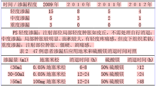 地塞米松和硫酸镁在CT增强检查中碘对剂渗漏