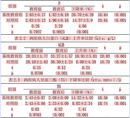 系统连续健康教育对高通量血液滤过病人营养状