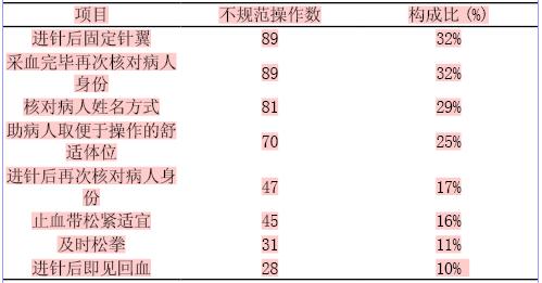 护士规范化培训中278例外周静脉采血考核结果