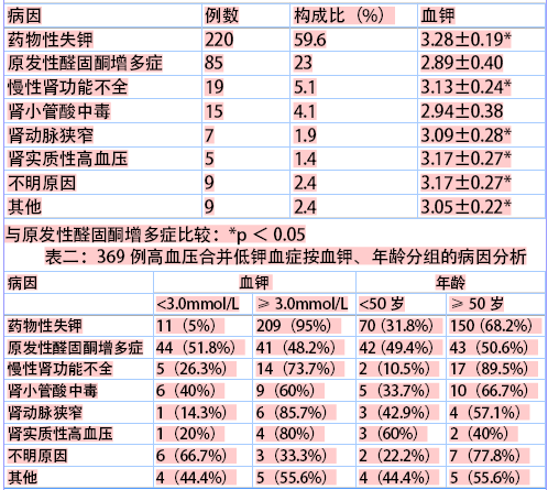 住院高血压患者中低钾血症的病因分析