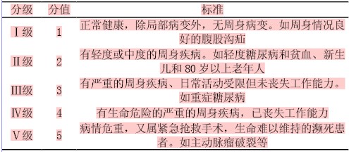 科Ⅰ类、Ⅱ类手术切口感染的影响因素与护理对