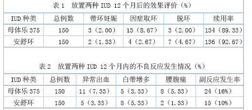 两种不同避孕环对避孕效果的影响研究