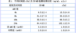 血清肌钙蛋白I联合肌酸激酶同工酶检测对急性