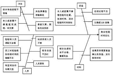 时间的持续改进