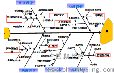 方法 通过1例老年患者跌倒的案例运用鱼骨图分析法找出发生的原因,并