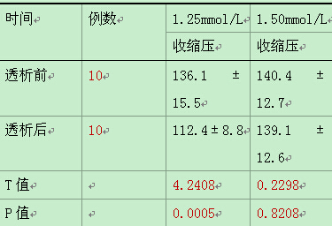 透析液钙浓度对血液透析病人血压的影响