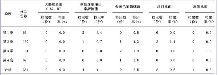 2011-2012年河池市熟肉制品中常见食源性致病