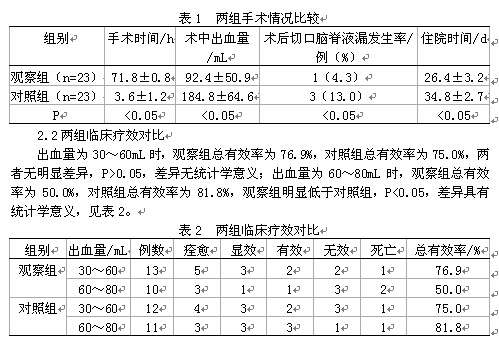 小骨窗开颅与常规骨瓣开颅治疗高血压脑出血的疗效分析