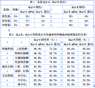 白细胞抗原(HLA)在卵巢恶性肿瘤发生、发展中