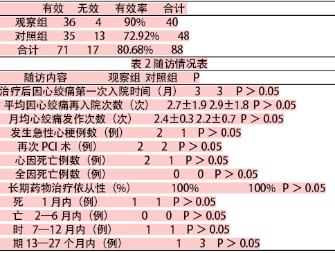 超高龄不稳定型心绞痛介入治疗长期临床效果观