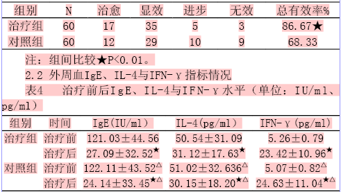 自血穴位注射治疗慢性荨麻疹疗效观察