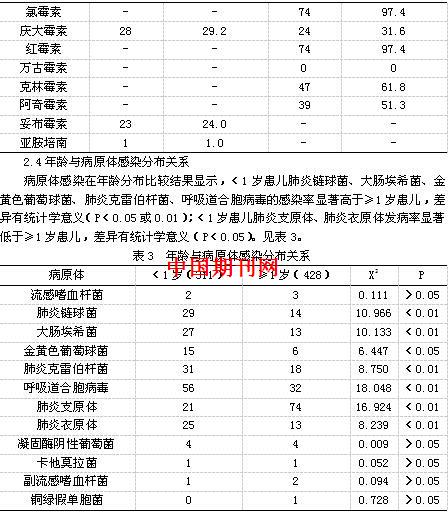 儿童社区获得性肺炎的流行分布和常见病原体特