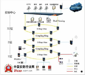 智能建筑中楼宇智能化网络通信技术的发展及应
