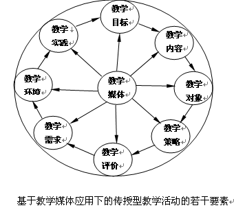 教学媒体的选择和运用_选择教学媒体_教学媒体选择能力
