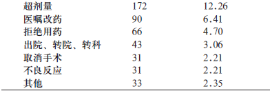 关于住院药房退药的大学毕业论文范文