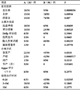 早发重度子痫前期 32例临床分析