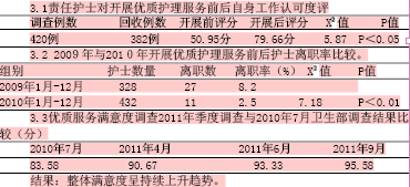 关于优质护理服务重在内涵建设?的毕业论文提纲范文