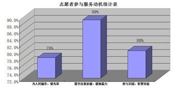 高校大学生志愿服务现状及其对策研究--以南京