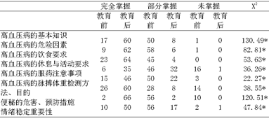 关于高血压病患者的健康教育的毕业论文模板范文