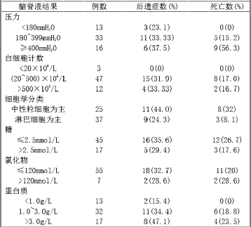 结核性脑膜炎的临床预后影响因素分析
