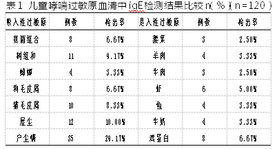 蚊虫叮咬斑与儿童哮喘患者血清特异性IgE相关