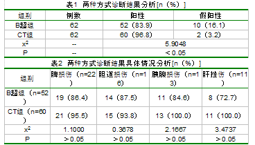 腹部创伤的CT诊断及其临床意义分析 毛前民