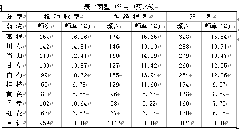 椎动脉型与神经根型颈椎病的用药规律统计分析