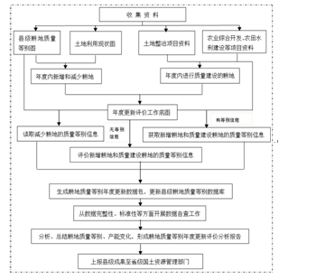 基于GIS的年度耕地质量等别更新评价方法和成