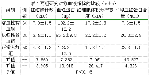 血常规检测对贫血病因的判断价值探讨