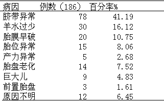 胎儿宫内窘迫186例临床病因分析