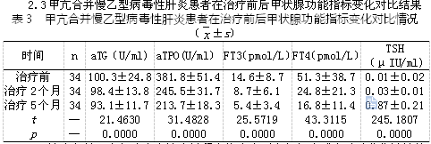 探讨抗甲状腺药物治疗甲亢合并慢乙型病毒性肝