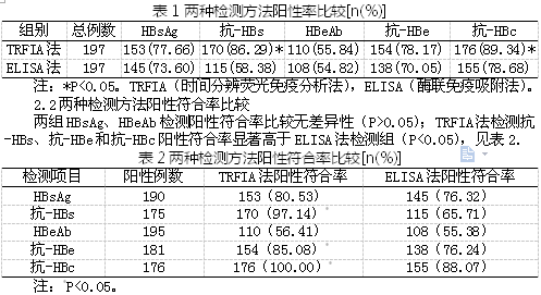 时间分辨荧光免疫分析工作原理是什么(2)