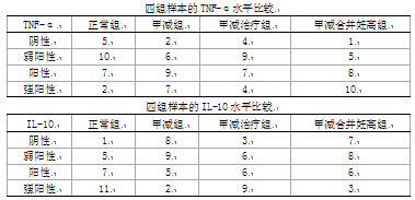 TNFα与IL-10在妊娠期甲状腺功能减退大鼠胎