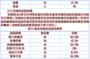 ICU呼吸机相关性肺炎的预防及护理