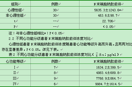 N末端脑钠肽前体对心功能不全的诊断价值研究