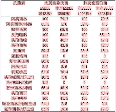 产ESBLs的大肠埃希菌和肺炎克雷伯菌的检测