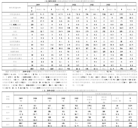 湖南省某地区中小学校2009-2013年传染病流行