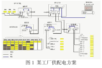 工厂供配电方案的技术经济比较探究