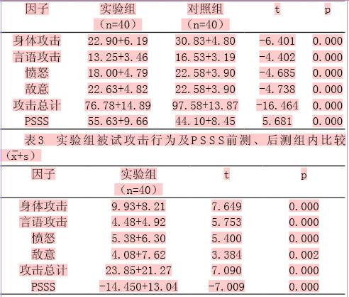 山西省青少年暴力犯攻击行为及领悟社会支持的