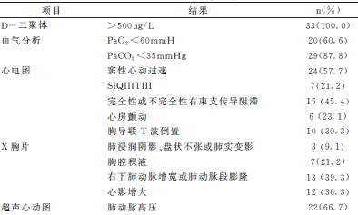 33例急性肺栓塞临床误诊分析及第二代炫速双源ct 肺动脉成像联合双