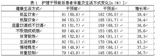 探讨中西医护理干预对COPD患者焦虑及健康生活方式的影响