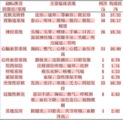 抗生素类药物不良反应分析