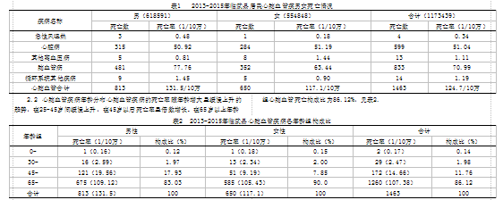 临武县2013年-2015年居民心脑血管疾病死亡率