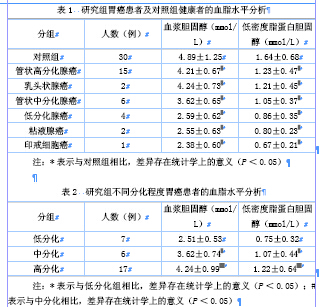 胃癌患者血浆胆固醇、LDL与胃癌组织病理分型