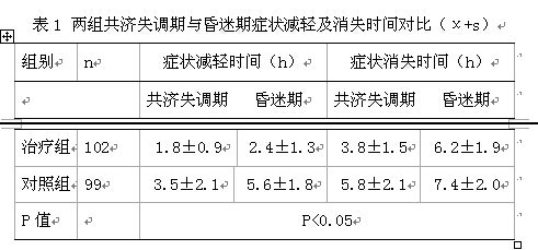 纳洛酮联合醒脑静抢救急性重度酒精中毒分析