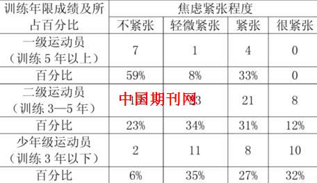 比赛前怎样能不紧张？