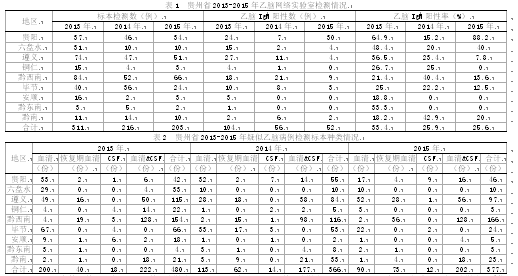 贵州省流行性乙型脑炎网络实验室监测质量评价