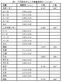 优质护理服务病房护士工作满意度调查分析